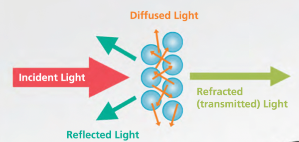 solesphere light scattering effect