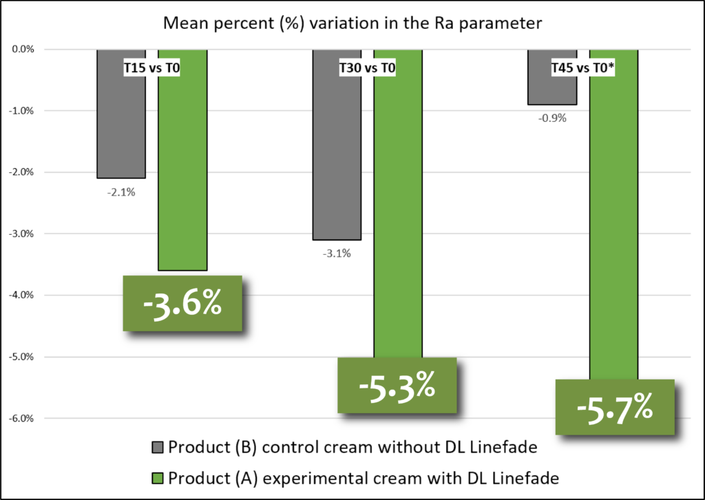 dl linefade arithmetical mean of roughness (ra) graph