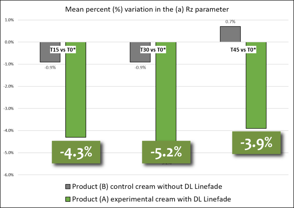 dl linefade mean depth of roughness (rz) graph