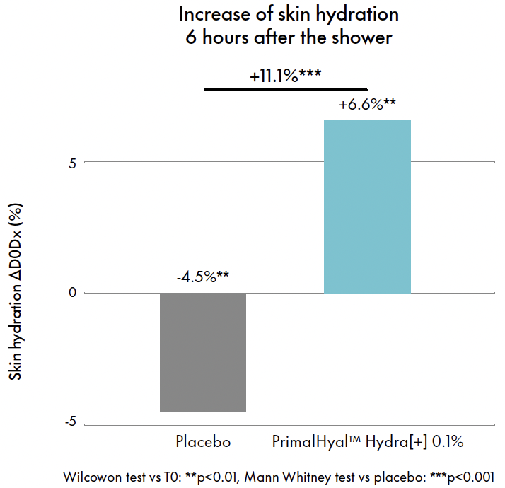 primalhyal hydra+ skin hydration
