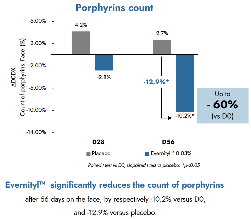 evernityl porphyrins count