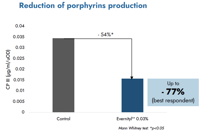 evernityl reduction of porphyrins production