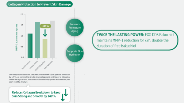exo dds bakuchiol mmp 1 reduction