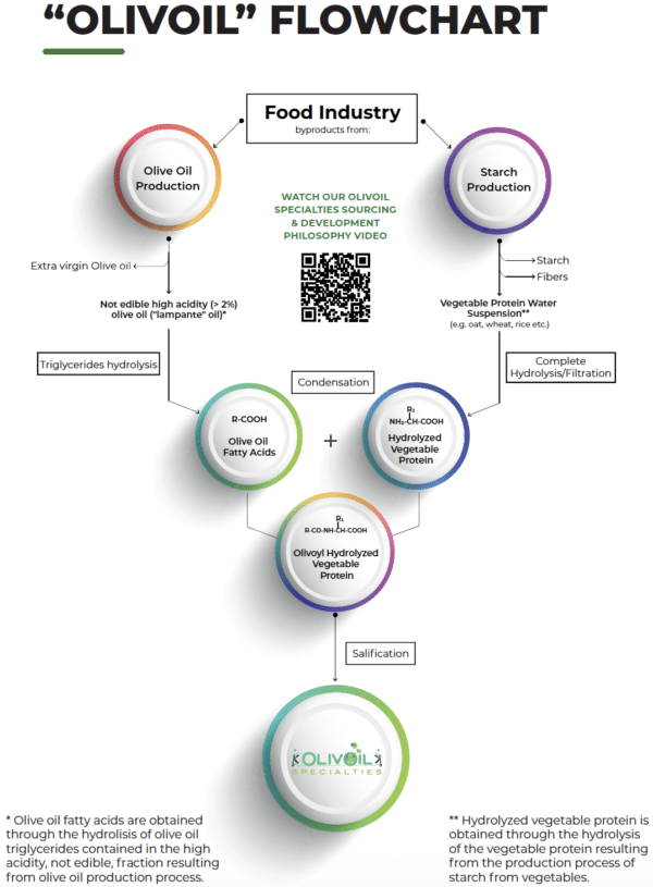 olivoil specialties upcycling flowchart