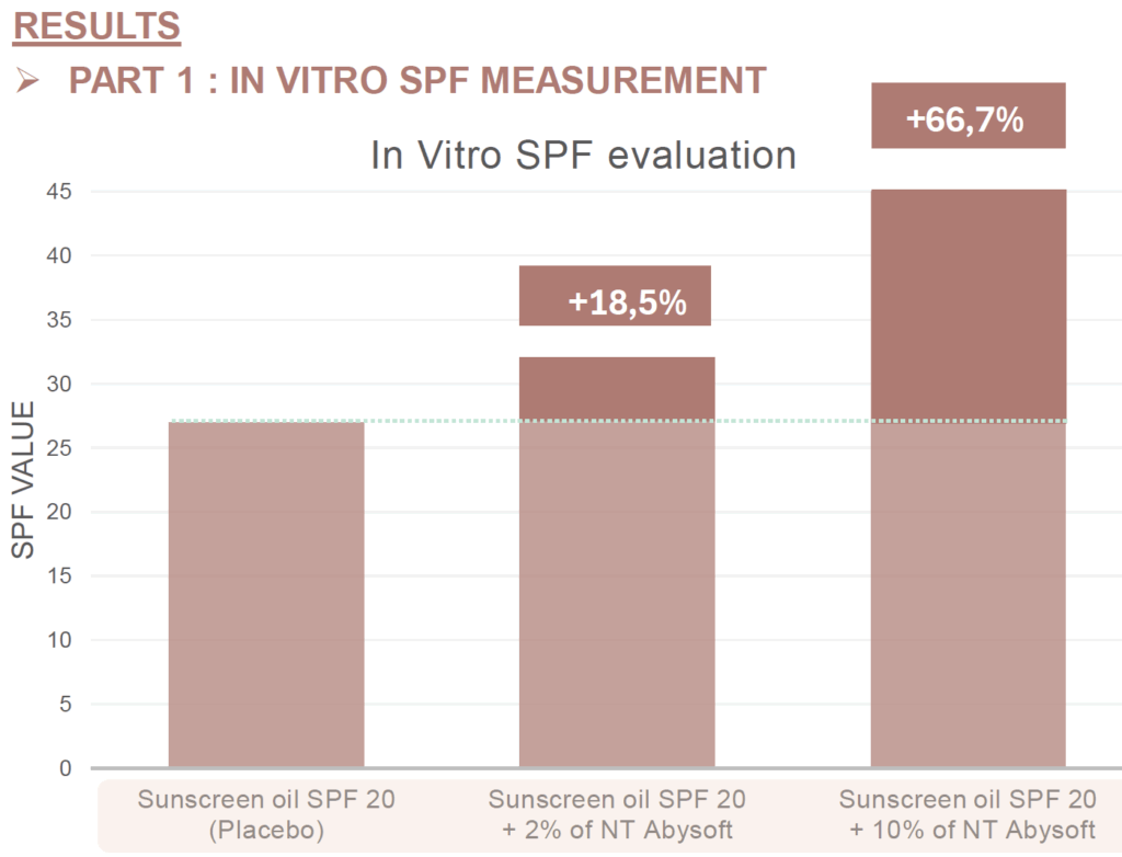 abysoft in vitro spf measurement