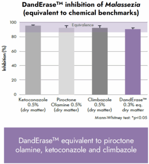 danderase inhibition of malassezia
