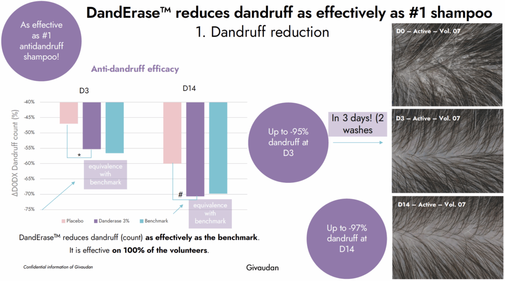 danderase reduces dandruff