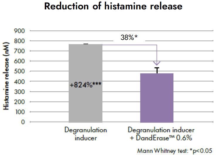 danderase reduction of histamine release
