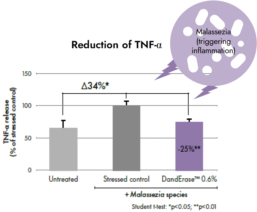 danderase reduction of tnfa