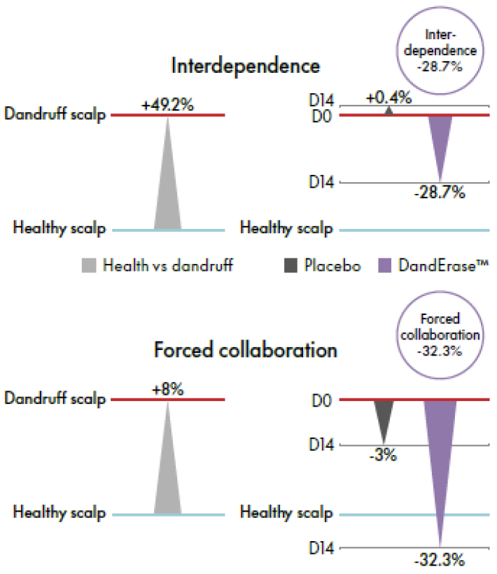 danderase stabilization of scalp microbiome