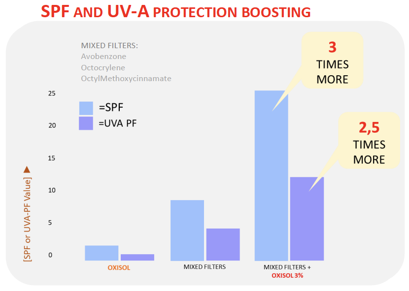 oxisol spf and uva a protection boosting