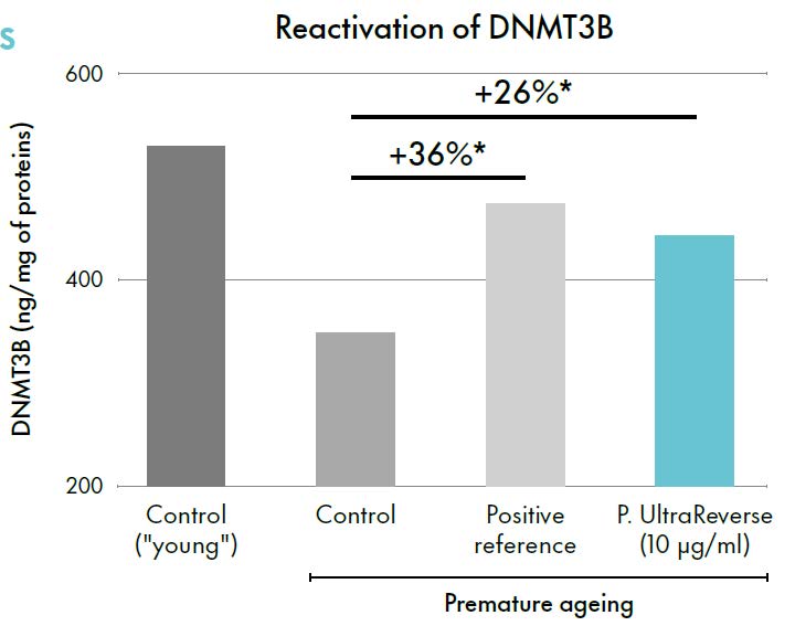 primalhyal ultrareverse epigenetic alterations