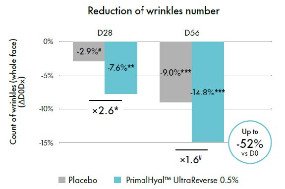 primalhyal ultrareverse global reduction of facial wrinkles
