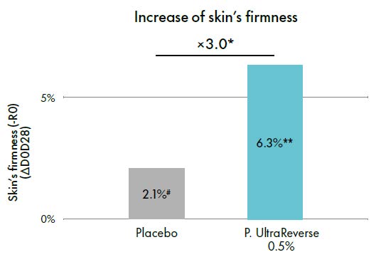 primalhyal ultrareverse improvement of skin's mechanical properties
