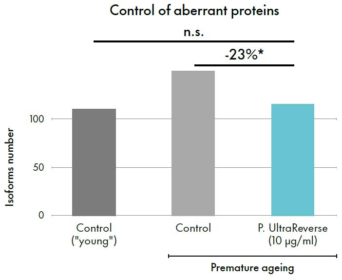 primalhyal ultrareverse preventing cryptic transcription