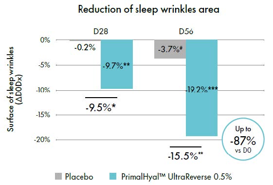 primalhyal ultrareverse reinforced efficacy on sleep wrinkles