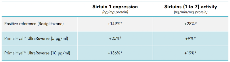 primalhyal ultrareverse sirt1