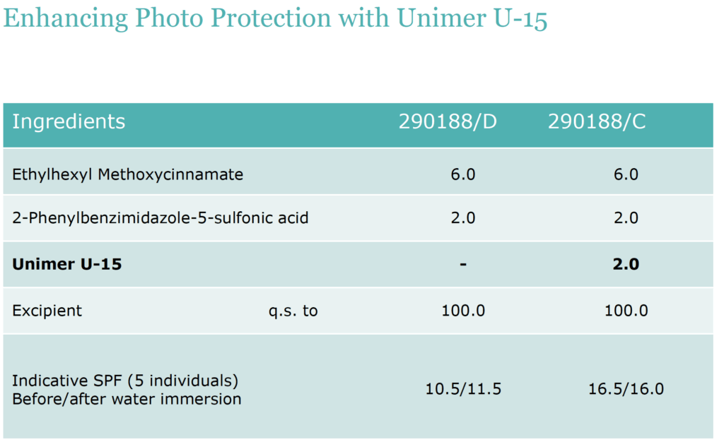 unimer u 151 enhanced photoprotection effect
