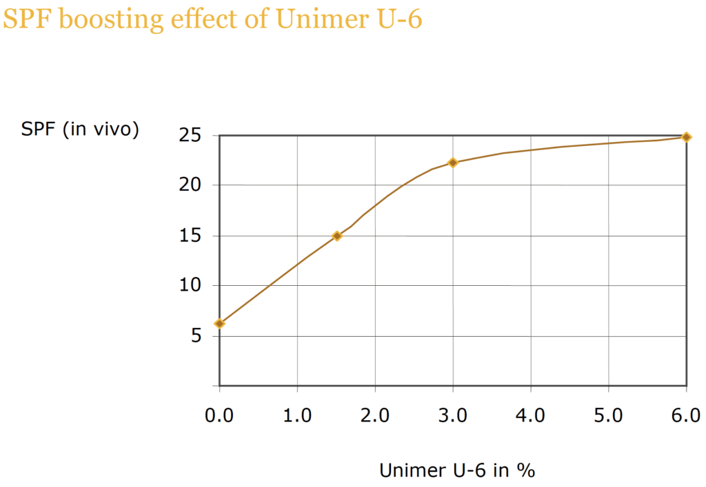 unimer u 6 spf boosting effect