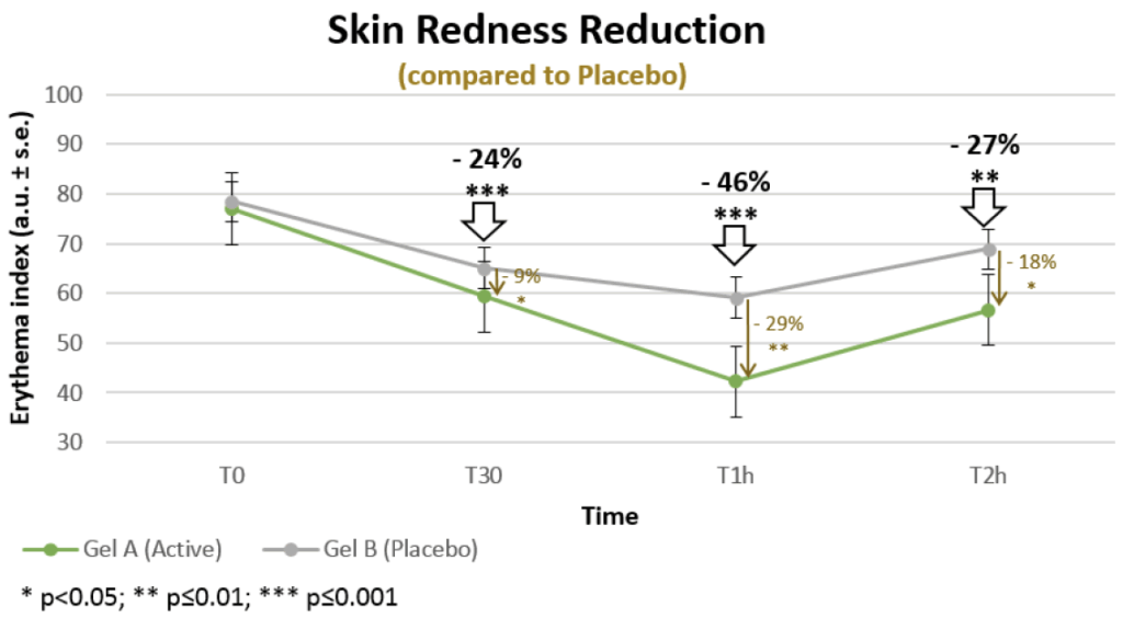 akoactive inti skin redness reduction