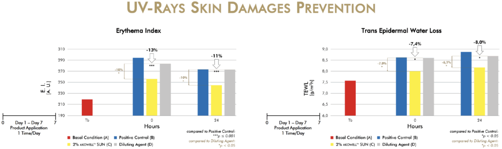 akott akowell sun uv rays skin damages prevention