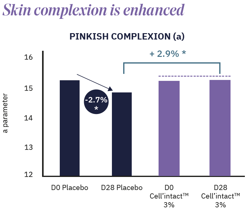cell intact pinkish complexion