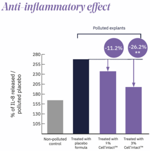 cell'intact anti inflammatory effect