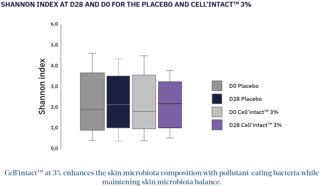 cell'intact shannon index