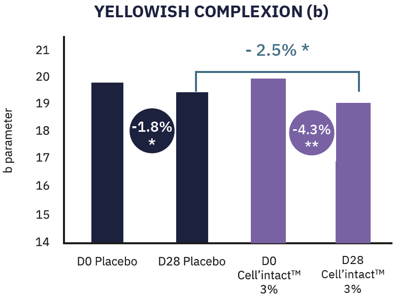 cell'intact yellowish complexion
