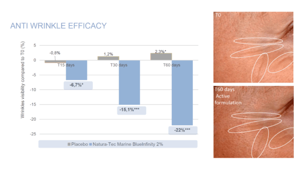 marine blueinfinity anti wrinkle efficacy