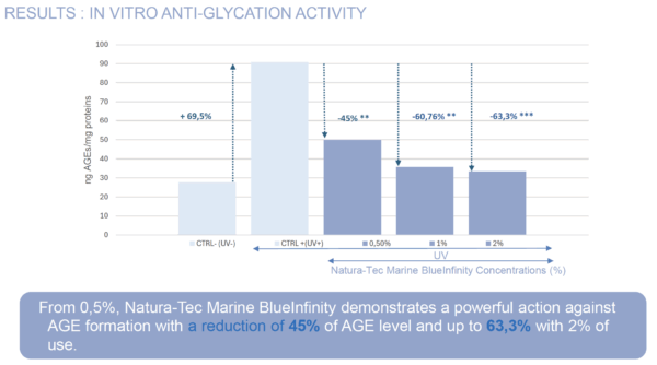marine blueinfinity in vitro anti glycation activity
