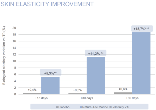 marine blueinfinity skin elasticity improvement