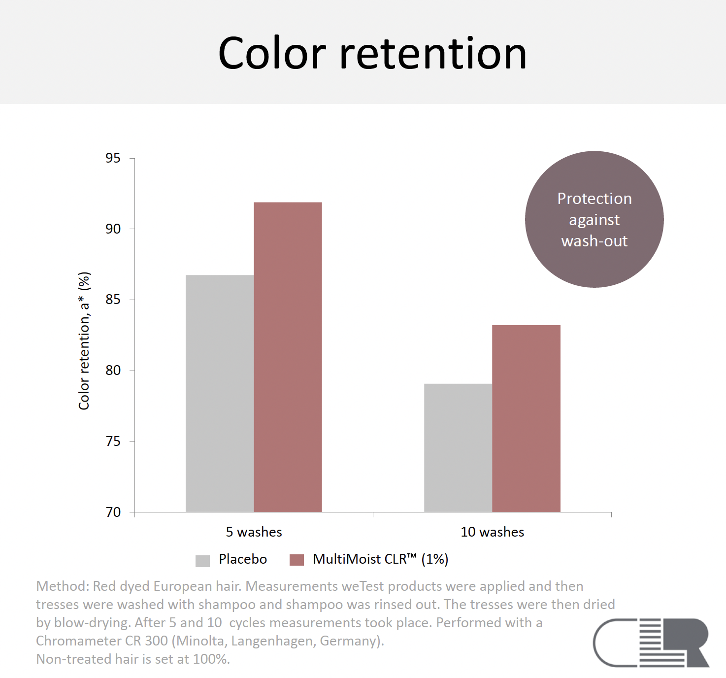 multimoist clr color retention