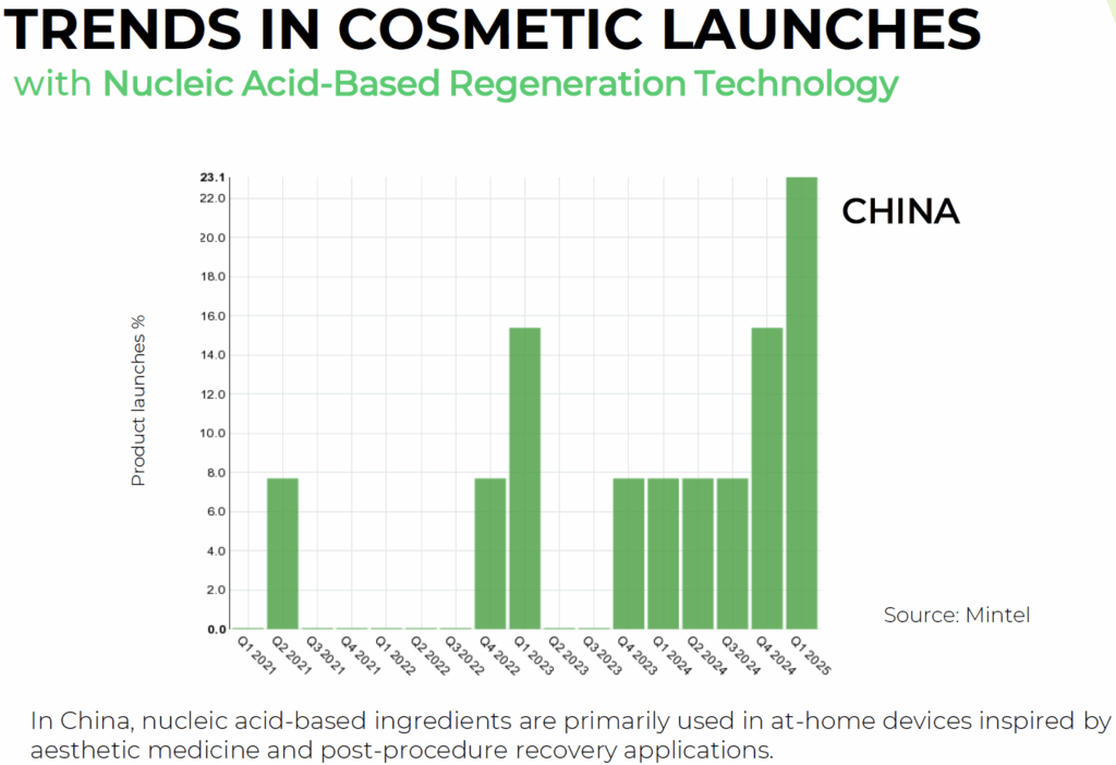nucleic acid trends in cosmetic launches china