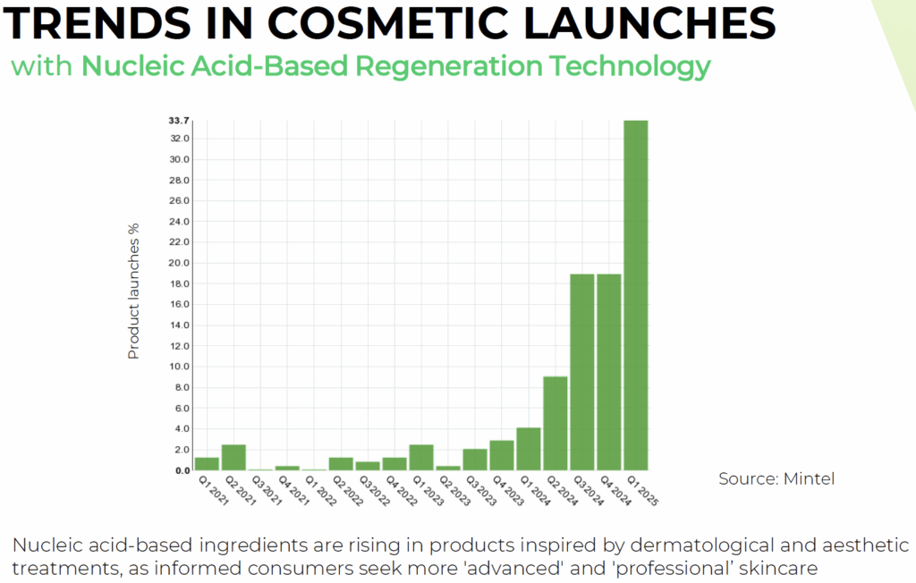 nucleic acid trends in cosmetic launches global