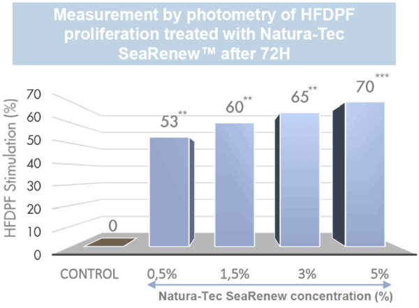 searenew hfdpf stimulation