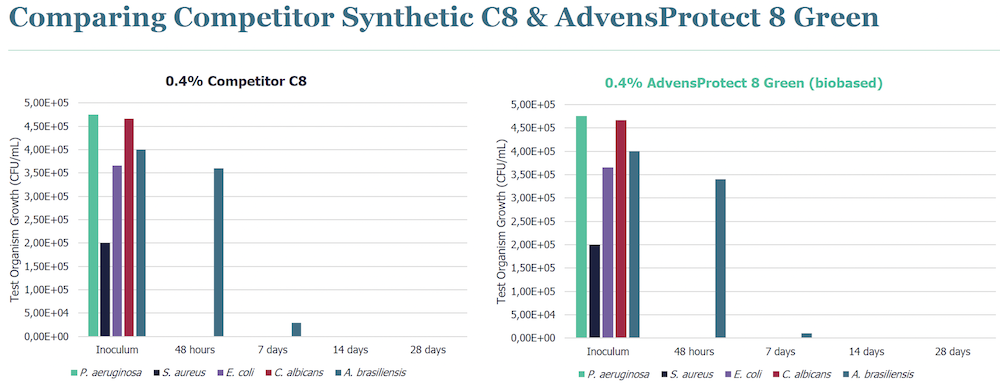 advensprotect 8 green competitor comparison