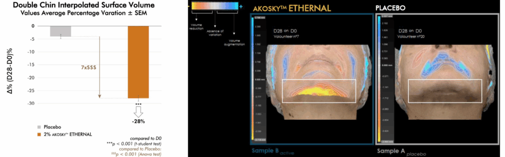 akosky ethernal clinical test double chin surface volume