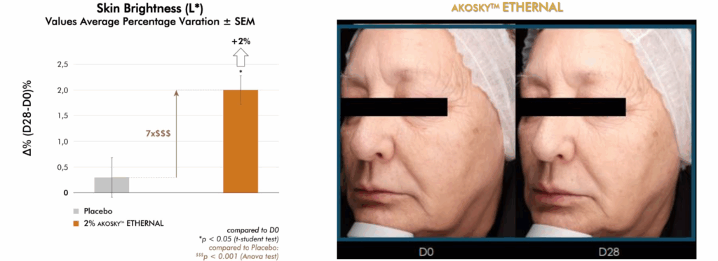 akosky ethernal clinical test skin brightness