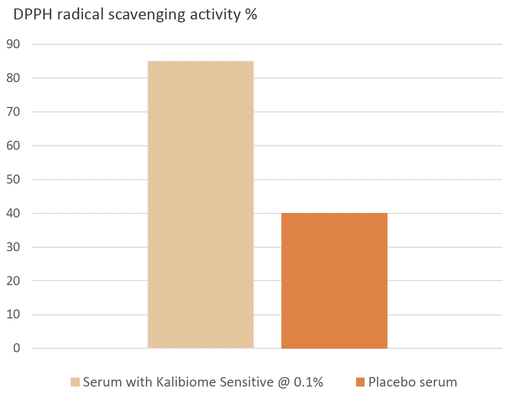 kalibiome free radicals scavenging activity