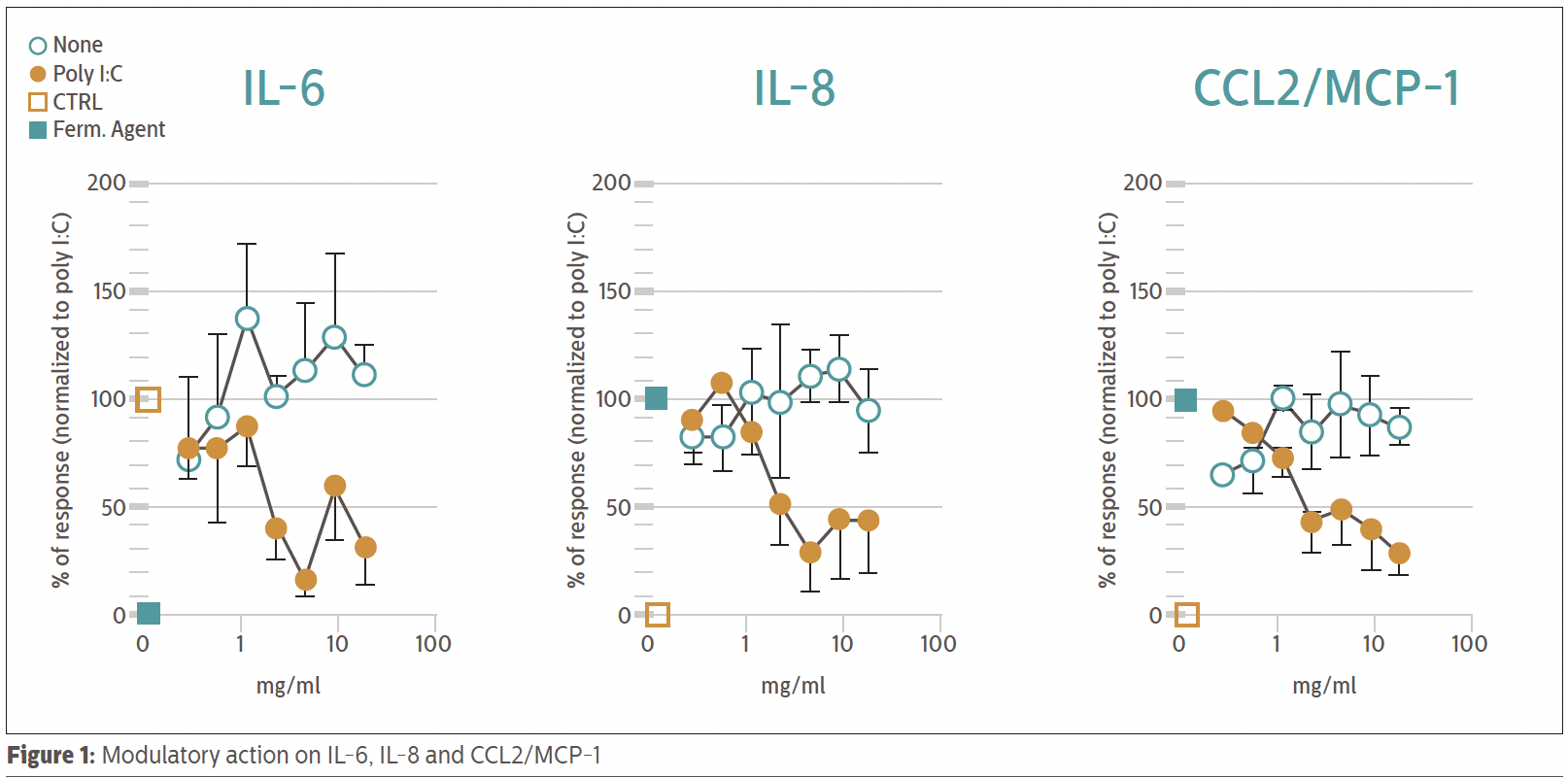kalibiome modulatory action on il 6, il 8 and ccl2:mcp 1