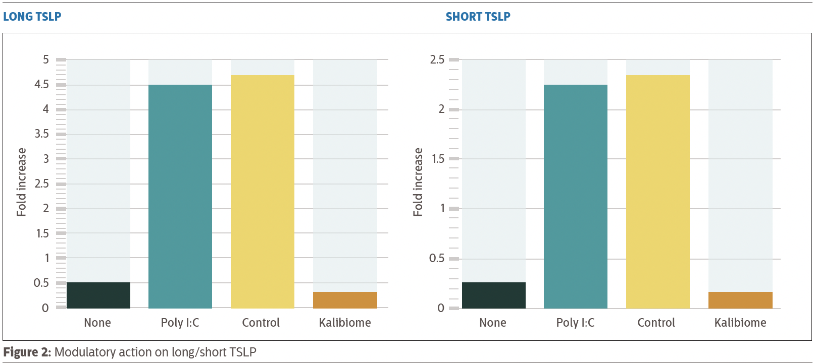 kalibiome modulatory action on long:short tslp