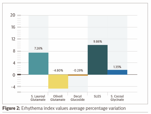 olivoil glutamate erythema index