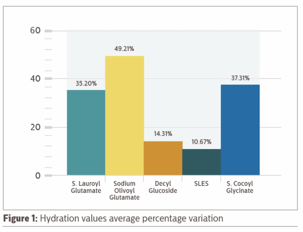 olivoil glutamate hydration values