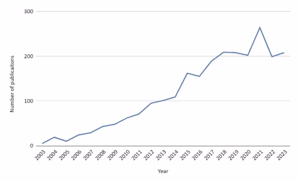 overall natural preservative publication trends from 2003 to 2023