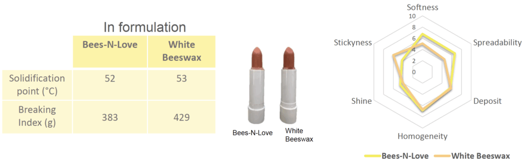bees n love colored lipstick formulation and sensory profile