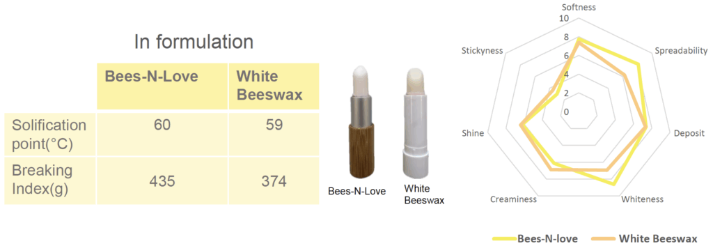 bees n love lipbalm formulation and sensorial profile