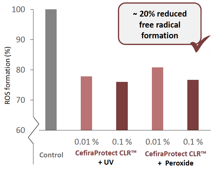 cefiraprotect clr reduction of free radicals (ros)