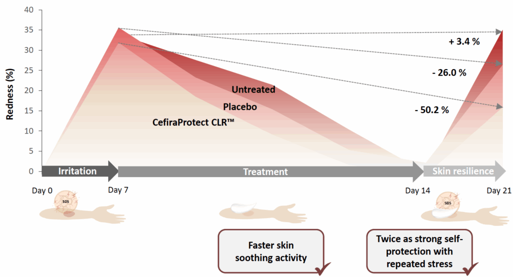 cefiraprotect clr repeated stress