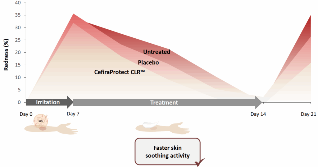 cefiraprotect clr soothing activity